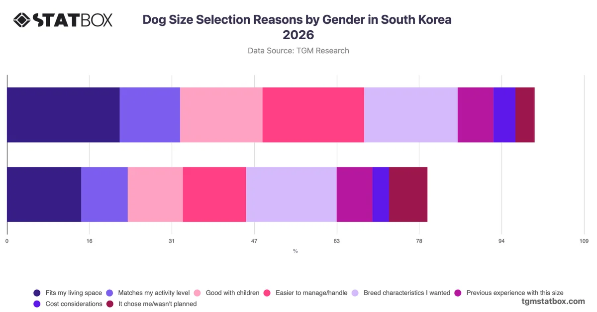 Dog Size Selection Reasons by Gender in South Korea 2026