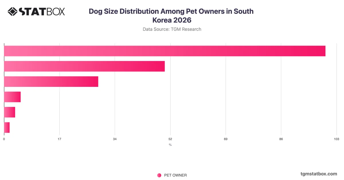 Dog Size Distribution Among Pet Owners in South Korea 2026