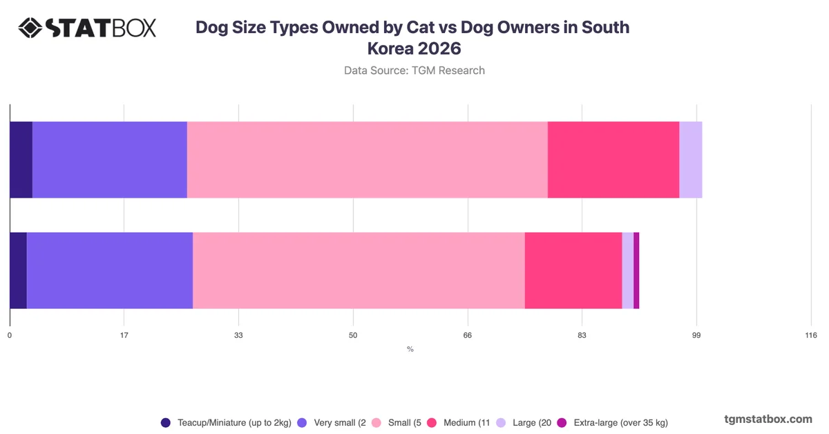 Dog Size Types Owned by Cat vs Dog Owners in South Korea 2026