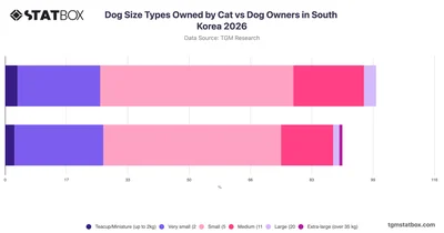 Dog Size Types Owned by Cat vs Dog Owners in South Korea 2026
