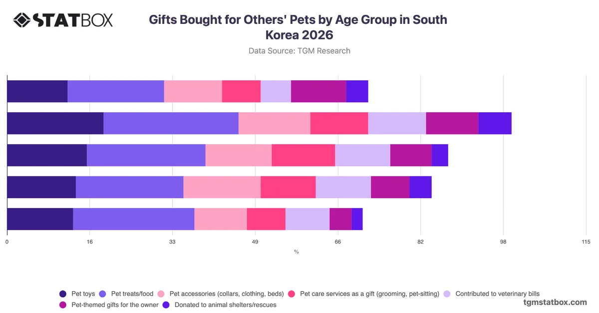 Gifts Bought for Others' Pets by Age Group in South Korea 2026