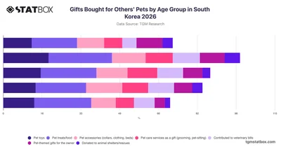 Gifts Bought for Others' Pets by Age Group in South Korea 2026