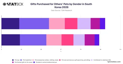 Gifts Purchased for Others' Pets by Gender in South Korea 2026