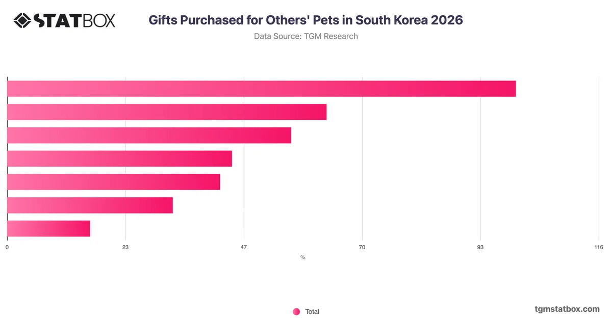 Gifts Purchased for Others' Pets in South Korea 2026