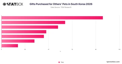 Gifts Purchased for Others' Pets in South Korea 2026