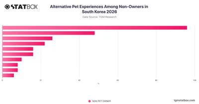 Alternative Pet Experiences Among Non-Owners in South Korea 2026