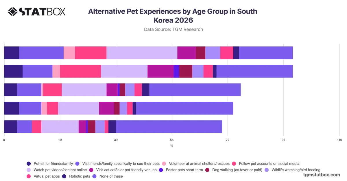 Alternative Pet Experiences by Age Group in South Korea 2026
