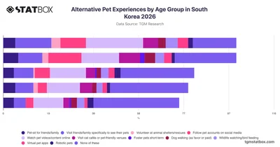Alternative Pet Experiences by Age Group in South Korea 2026