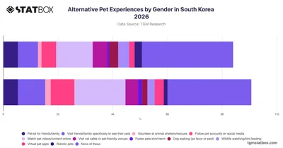 Alternative Pet Experiences by Gender in South Korea 2026