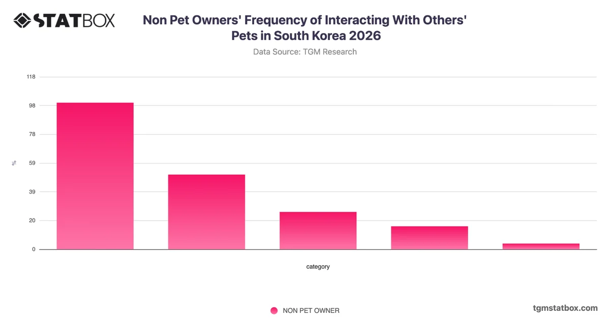 Non Pet Owners' Frequency of Interacting With Others' Pets in South Korea 2026