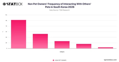 Non Pet Owners' Frequency of Interacting With Others' Pets in South Korea 2026