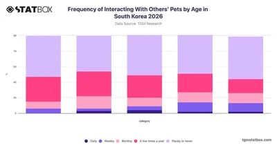 Frequency of Interacting With Others' Pets by Age in South Korea 2026