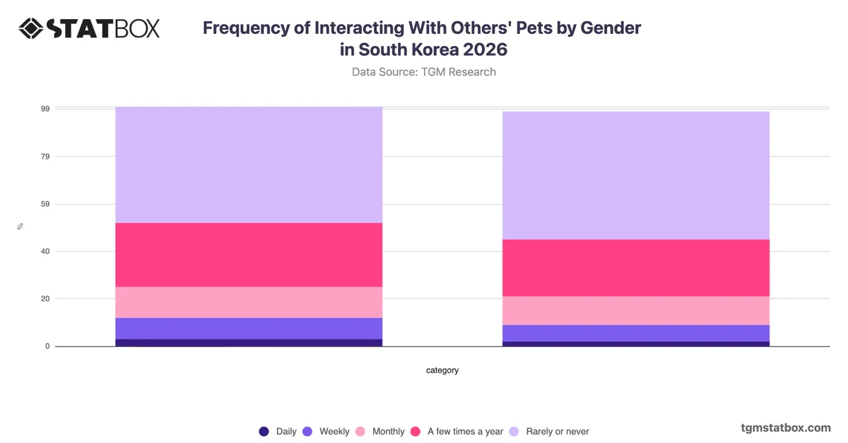 Frequency of Interacting With Others' Pets by Gender in South Korea 2026
