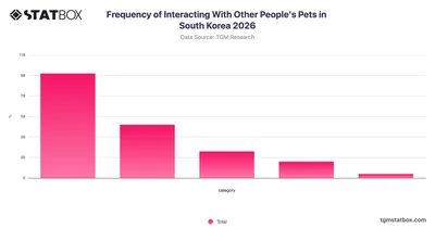 Frequency of Interacting With Other People's Pets in South Korea 2026