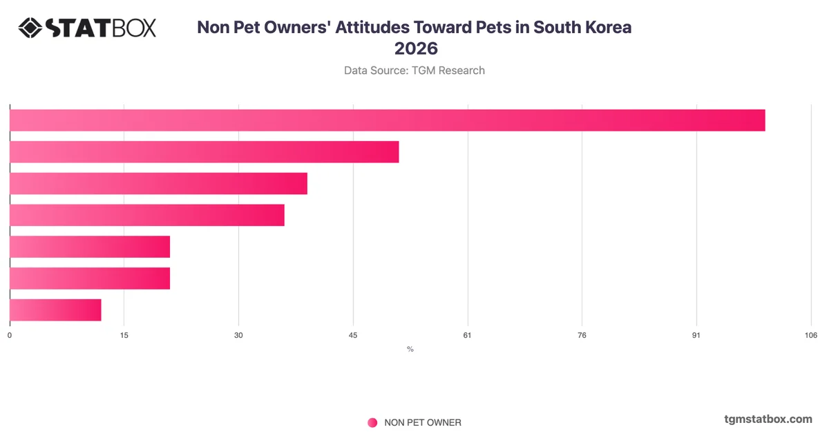 Non Pet Owners' Attitudes Toward Pets in South Korea 2026