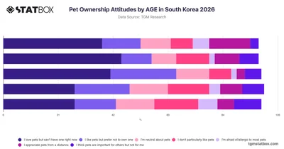 Pet Ownership Attitudes by AGE in South Korea 2026