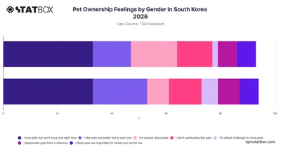 Pet Ownership Feelings by Gender in South Korea 2026
