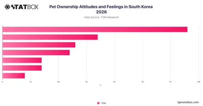 Pet Ownership Attitudes and Feelings in South Korea 2026