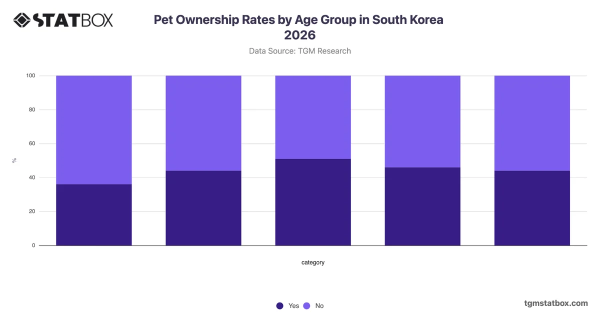 Ever Owned a Pet by Age Group in South Korea 2026
