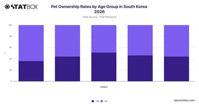 Pet Ownership Rates by Age Group in South Korea 2026