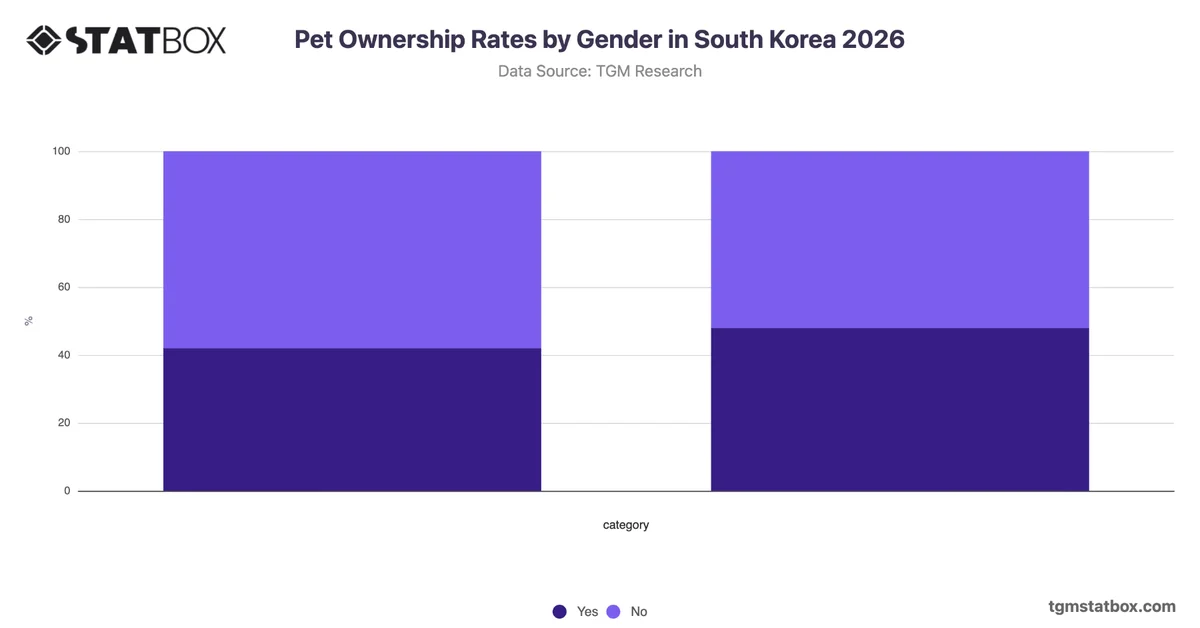 Pet Ownership Rates by Gender in South Korea 2026