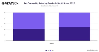 Pet Ownership Rates by Gender in South Korea 2026