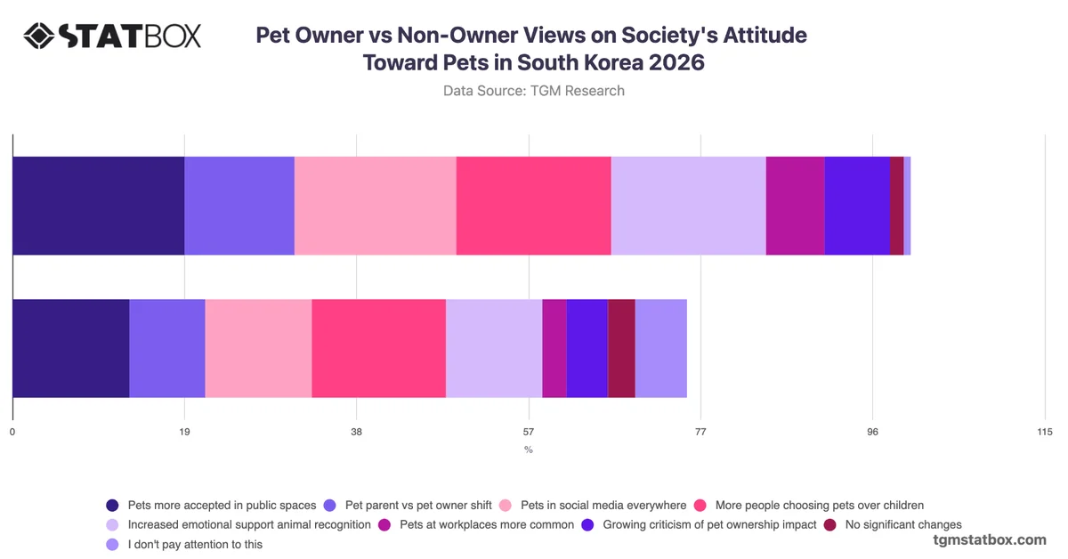 Pet Owner vs Non-Owner Views on Society's Attitude Toward Pets in South Korea 2026