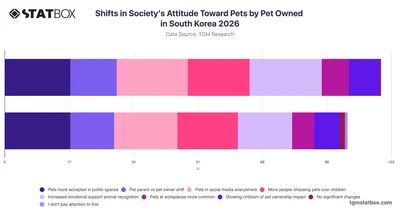 Shifts in Society's Attitude Toward Pets by Pet Owned in South Korea 2026