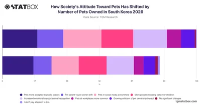 How Society's Attitude Toward Pets Has Shifted by Number of Pets Owned in South Korea 2026