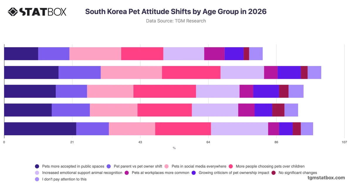 South Korea Pet Attitude Shifts by Age Group in 2026