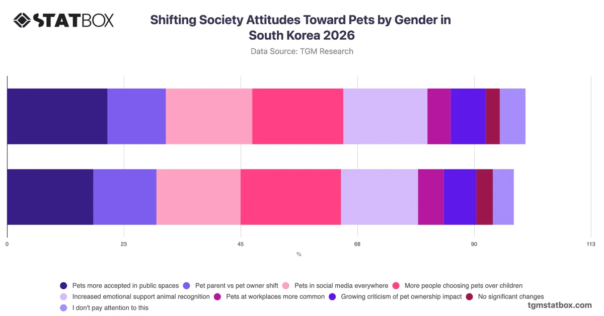 Shifting Society Attitudes Toward Pets by Gender in South Korea 2026