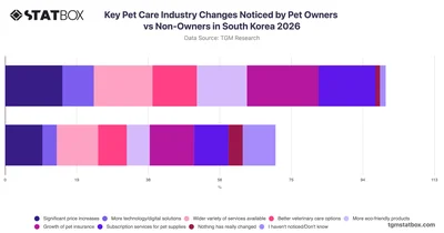 Key Pet Care Industry Changes Noticed by Pet Owners vs Non-Owners in South Korea 2026