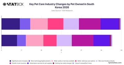 Key Pet Care Industry Changes by Pet Owned in South Korea 2026