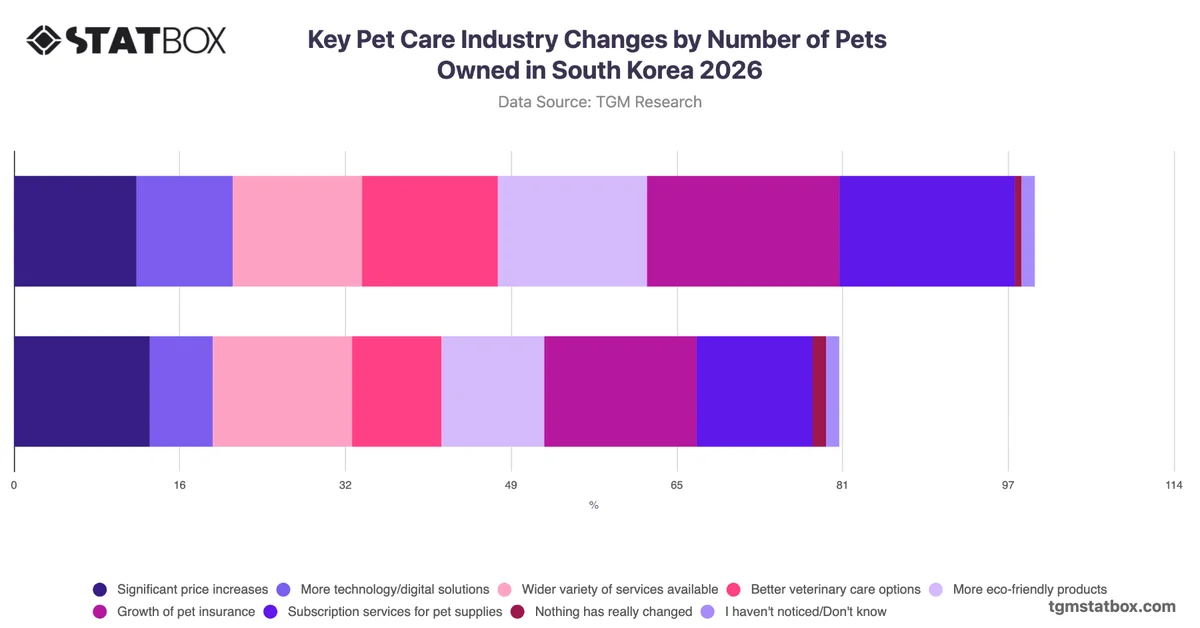 Key Pet Care Industry Changes by Number of Pets Owned in South Korea 2026