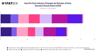 Key Pet Care Industry Changes by Number of Pets Owned in South Korea 2026