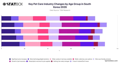 Key Pet Care Industry Changes by Age Group in South Korea 2026
