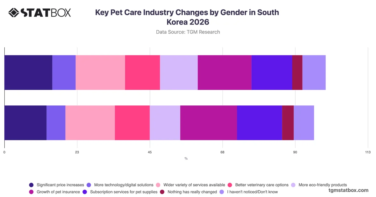 Key Pet Care Industry Changes by Gender in South Korea 2026