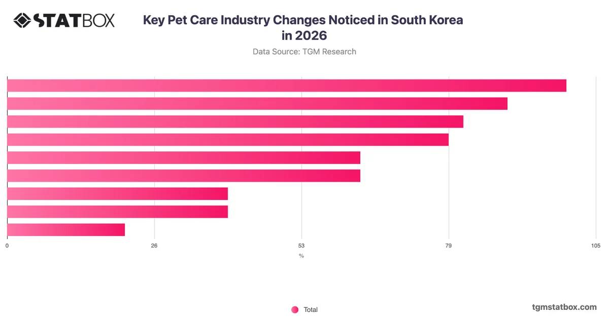 Key Pet Care Industry Changes Noticed in South Korea in 2026