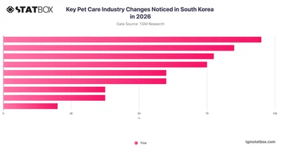 Key Pet Care Industry Changes Noticed in South Korea in 2026