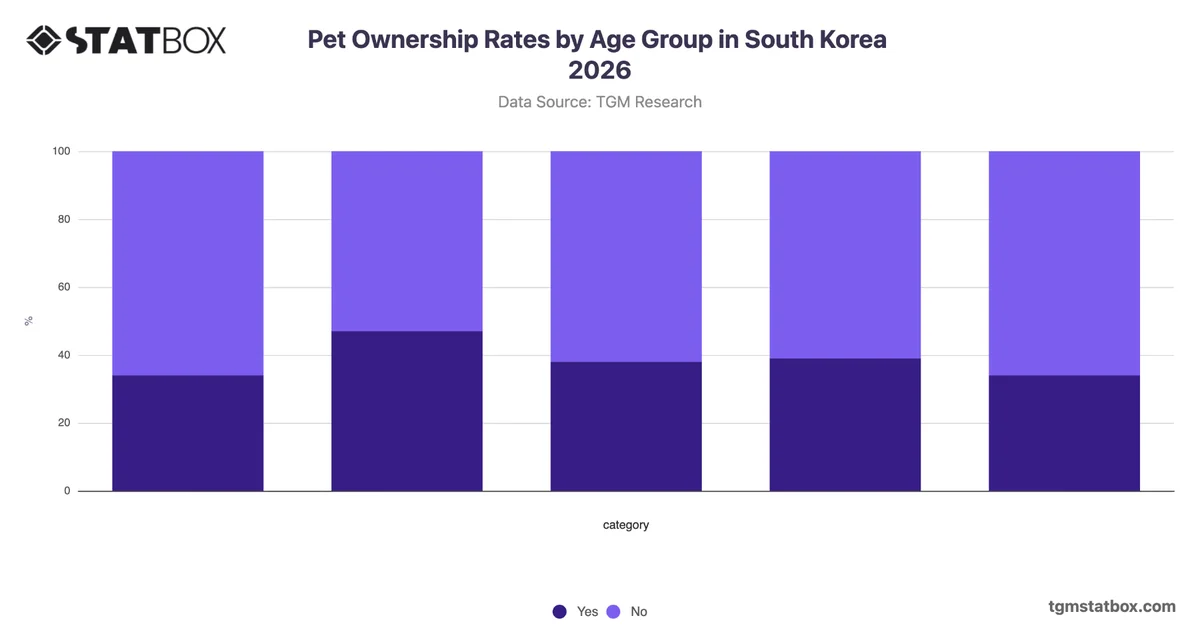 Pet Ownership Rates by Age Group in South Korea 2026