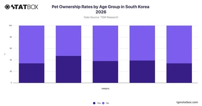 Pet Ownership Rates by Age Group in South Korea 2026