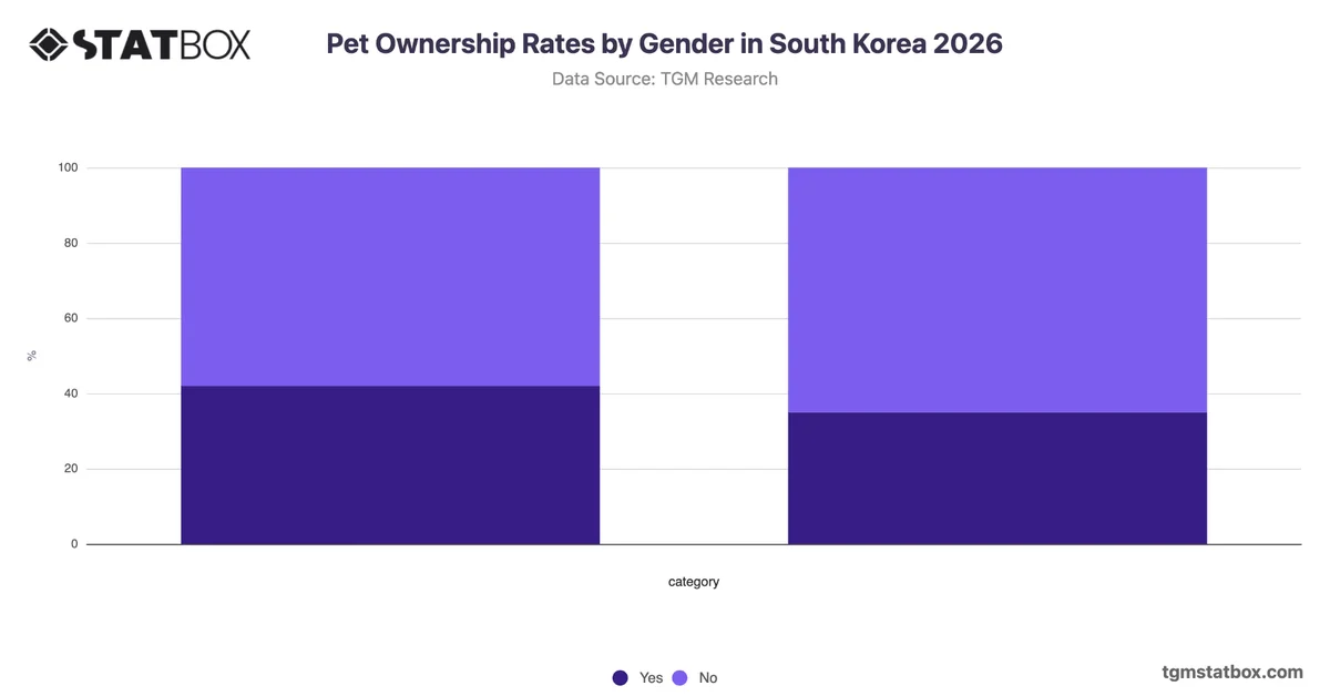 Pet Ownership Rates by Gender in South Korea 2026