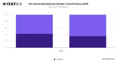 Pet Ownership Rates by Gender in South Korea 2026