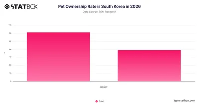 Pet Ownership Rate in South Korea in 2026