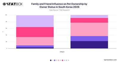 Family and Friend Influence on Pet Ownership by Owner Status in South Korea 2026