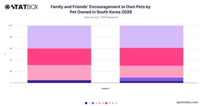 Family and Friends' Encouragement to Own Pets by Pet Owned in South Korea 2026