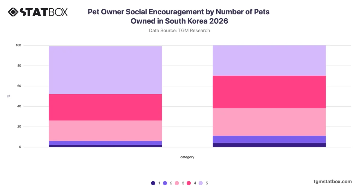 Pet Owner Social Encouragement by Number of Pets Owned in South Korea 2026