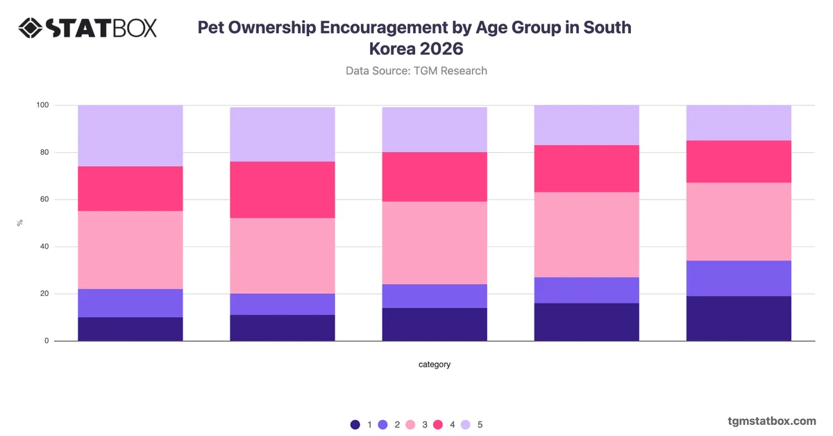 Pet Ownership Encouragement by Age Group in South Korea 2026