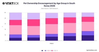 Pet Ownership Encouragement by Age Group in South Korea 2026