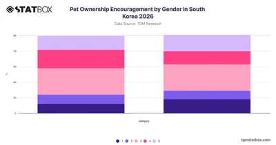 Pet Ownership Encouragement by Gender in South Korea 2026